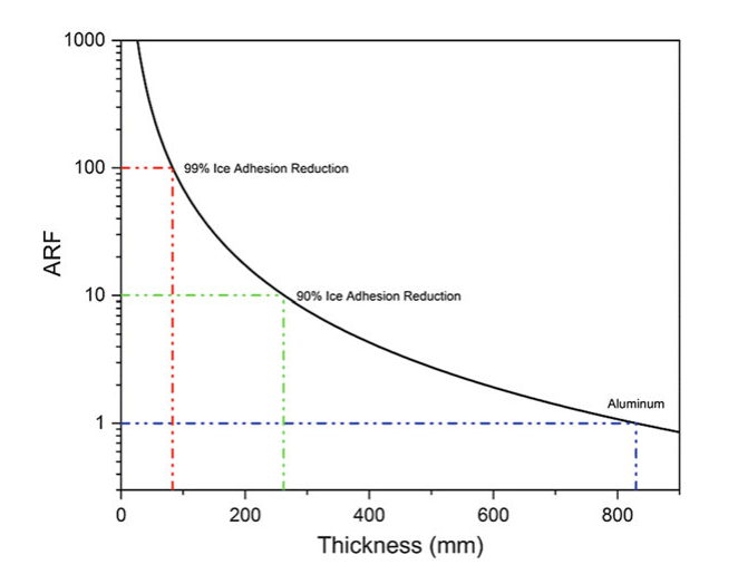 疏冰涂層的由來 疏冰效果示意圖