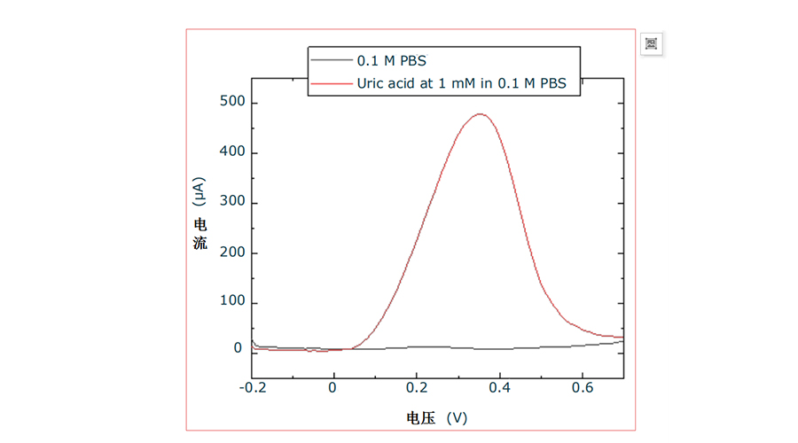 Haydale可用于量產的新一代生物傳感器石墨烯墨水