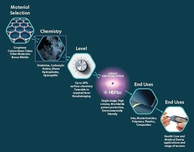 Haydale生物醫學尿酸血糖檢測導電油墨