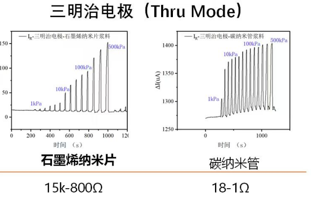Haydale石墨烯壓阻油墨:三明治電極結構+HDPlas具良好線性與穩定性